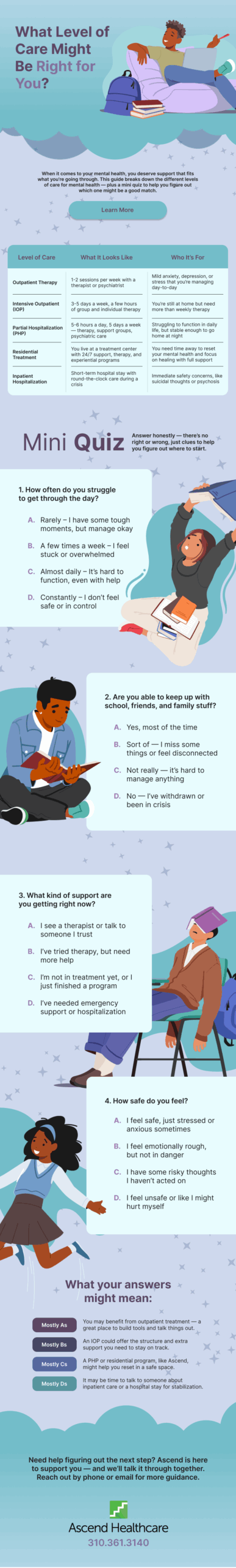What Level of Care Might Be Right for You?
When it comes to your mental health, you deserve support that fits what you're going through. This guide breaks down the different levels of care for mental health—plus a mini quiz to help you figure out which one might be a good match.
Level of Care What It Looks Like Who It’s For
Outpatient
Therapy 1–2 sessions per week with a therapist or psychiatrist Mild anxiety, depression, or stress you’re managing day-to-day
Intensive
Outpatient (IOP) 3–5 days a week, a few hours of group and individual therapy You’re still at home but need more than weekly therapy
Partial
Hospitalization
(PHP) 5–6 hours a day, 5 days a week—therapy, support groups, psychiatric care Struggling to function in daily life but stable enough to go home at night
Residential
Treatment You live at a treatment center with 24/7 support, therapy, and experiential programs You need time away to focus on healing with full support
Inpatient
Hospitalization Short-term hospital stay with round-the-clock care during a crisis Immediate safety concerns like suicidal thoughts or psychosis
Mini Quiz
Answer honestly—there’s no right or wrong, just clues to help you figure out where to start.
1. How often do you struggle to get through the day?
A. Rarely – I have some tough moments but manage okay B. A few times a week – I feel stuck or overwhelmed C. Almost daily – It’s hard to function, even with help D. Constantly – I don’t feel safe or in control
2. Are you able to keep up with school, friends, or family stuff?
A. Yes, most of the time B. Sort of—I miss some things or feel disconnected C. Not really—it’s hard to manage anything D. No—I’ve withdrawn or been in crisis
3. What kind of support are you getting right now?
A. I see a therapist or talk to someone I trust B. I’ve tried therapy but need more help C. I’m not in treatment yet, or I just finished a program D. I’ve needed emergency support or hospitalization
4. How safe do you feel?
A. I feel safe, just stressed or anxious sometimes B. I feel emotionally rough but not in danger C. I have some risky thoughts I haven’t acted on D. I feel unsafe or like I might hurt myself
What your answers might mean:
· Mostly A’s: You may benefit from outpatient treatment—a great place to build tools and talk things out.
· Mostly B’s: An IOP could offer the structure and extra support you need to stay on track.
· Mostly C’s: A PHP or residential program like Ascend might help you reset in a safe space.
· Mostly D’s: It may be time to talk to someone about inpatient care or a hospital stay for stabilization.
Need help figuring out the next step? Ascend is here to support you—and we’ll talk it through together
